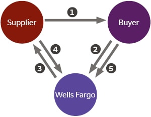 Diagram showing Supplier, Buyer, and Wells Fargo roles in supplier finance. Additional detail above image.