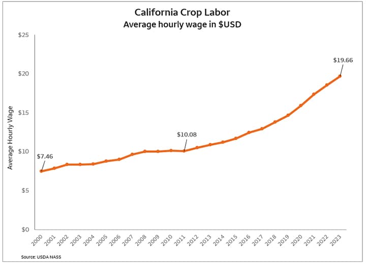 Chart shows the trend for average hourly wages in the state of California during the time span of 2020 through 2023 during which time average hourly wages increased from $7.46 in 2000 to $19.66 in 2023.