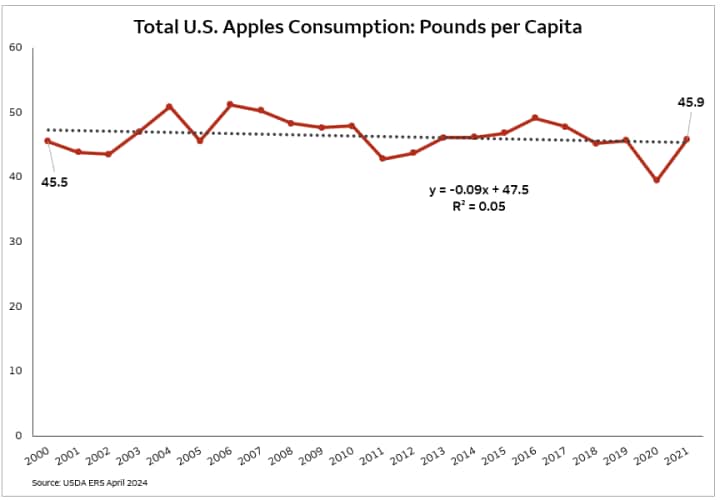 chart tracks total apple consumption (pounds per capita) during date range of 2000 through 2021. Apple consumption was 45.5 pounds per capita in 2000 and 45.9 pounds per capita in 2021.