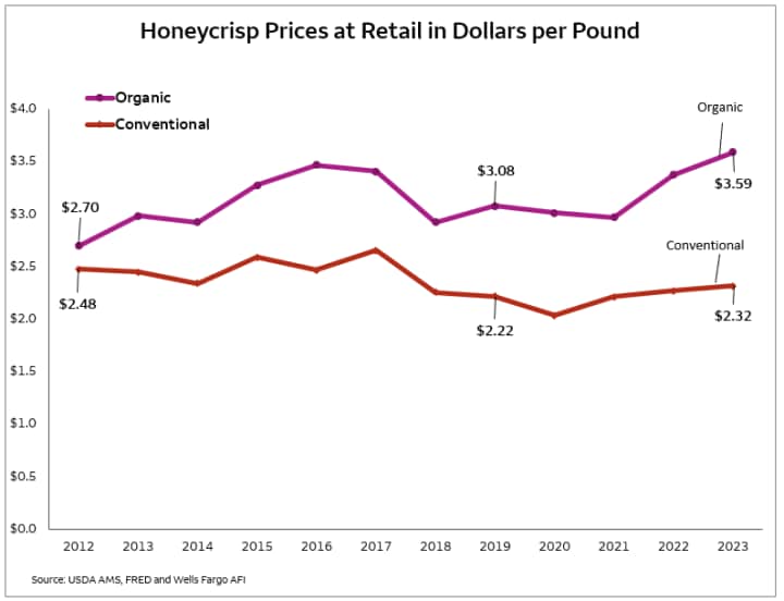 chart compares the retail price of conventional and organic Honeycrisp apples across the timespan of 2012 to 2023. Organic prices have fluctuated and increased more aggressively than conventional prices across the time span.