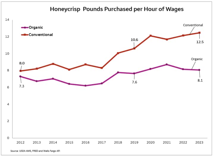 chart compares the pounds purchased per hour of wages for conventional and organic Honecycrisp variety apples across the time span of 2012 to 2023.  Pounds of purchased conventional Honeycrisp apples have increased significantly across the time span compared to a relatively flat trendline for organic Honeycrisp apples.
