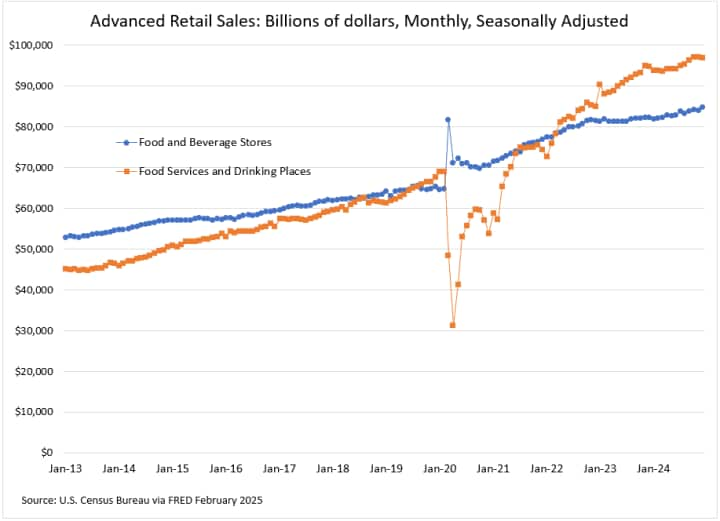 Line graph comparing food and beverage purchased away from home and food and beverage purchased in supermarkets. The data from the US Census Bureau shows that the trend of consumers spending their money on food out of home is continuing to grow.