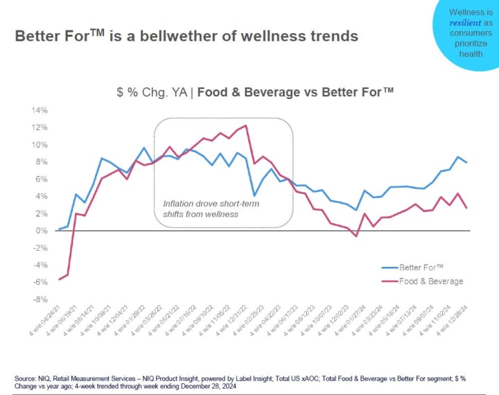 Line graph illustrating that during our recent food inflation cycle, consumers spent less on Better For Segment products, but if you compare year-over-year, consumers are spending more on healthier, “Better For” products when compared to total Food & Beverage spend.