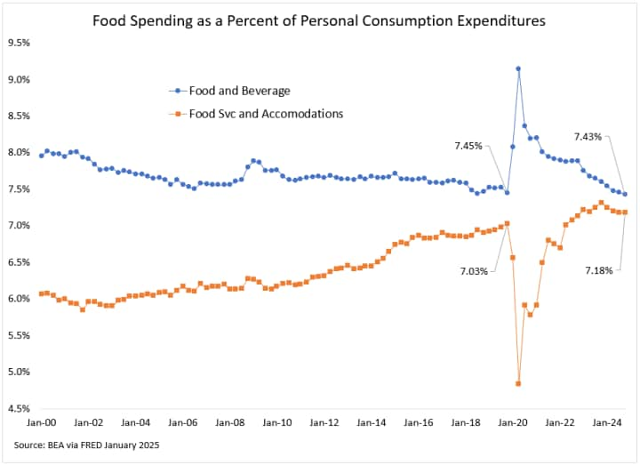 Line graph showing the percentage consumer’s spend from their budget on supermarket food and beverage compared percentage of budget spent eating out. The chart uses data from year 2000 – 2024 and shows that in 2024, consumer’s are spending 7.43% of their budget on food from the supermarket which is the lowest (PCE) since 1959.