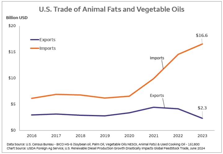 Line graph illustrates the U.S. import and export trade of animal fats and vegetable oils during the time range of 2016 through 2023.  Imports were fairly flat at approximately $5 billion USD until 2020 and then began to rapidly trend up to $16.6 billion USD by 2023.  Exports remained fairly flat at approximately $2.5 billion USD, rose slightly in 2021 and have since trended downward to $2.3 billion USD in 2023.