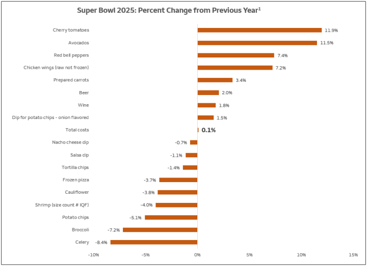 This bar chart depicts the change in price of fan favorite super bowl foods compared to their price this same time last year.