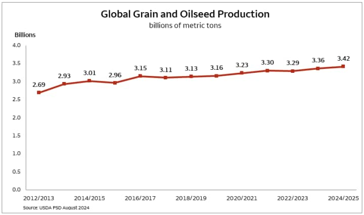 Line graph depicts global grain and oilseed production in billions of metric tons between the 2012/2013 crop season up to the 2024/2025 projected crop season.  Growth has trended slightly upward across the period ranging from 2.69 billion metric tons in 2012/2013 to 3.42 billion metric tons forecasted in the current growing season