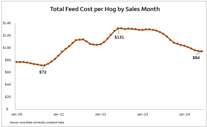 Line chart illustrating the changing feed cost for a hog for sale between 2020 and 2022 whereby feeding a hog for sale rose from $72 in September of 2020 to $131 in June of 2022. Costs have since begun to decline and were at $94 per head as of June 2024.