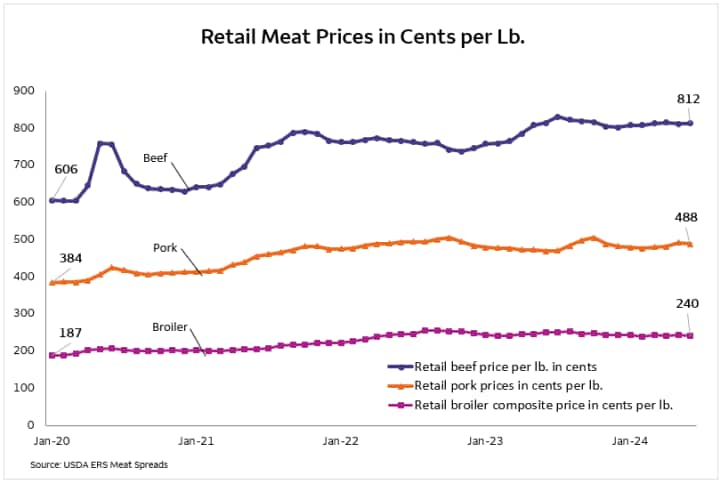 Line graph depicting the retail price of the three most popular meats – Beef, Pork, and Chicken – between January 2020 and June 2024.  Prices are represented in cents per pound.  Beef has increased from 606 cents per lb. to 812 cents per pound.  Pork has increased from 384 cents per pound to 488 cents per lb. and chicken has shown the least increase from 187 cents per pound to 240 cents per pound.