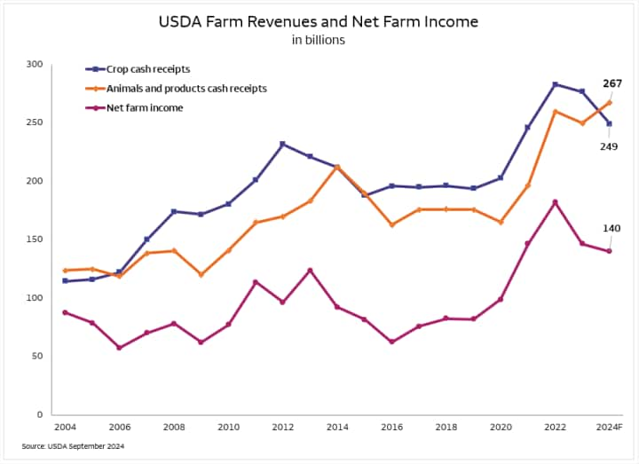 USDA Farm Revenue and Net Farm Income. Line graph depicting the USDA farm revenues and net farm income from 2004 through September 2024. The line graph details that crop cash receipts, animals and products cash receipts and net farm income levels are all trending upward.