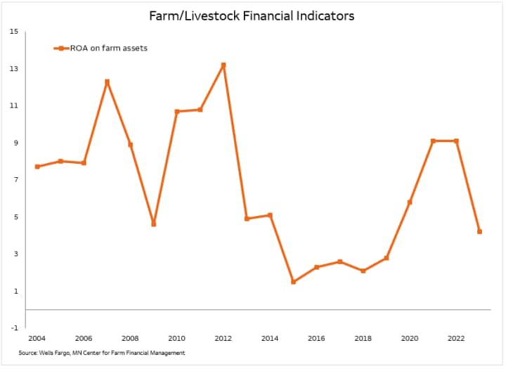 Farm/Livestock Financial Indicators. Line graph showing the return on asset percentage agricultural producers are receiving each year from 2004 through September of 2024.