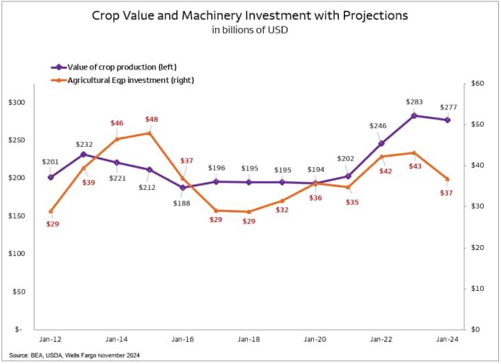 Crop Value and Machinery Investment with Projections. Line graph showing the value of crop production and the agricultural equipment investment from January 2012 through 2024.