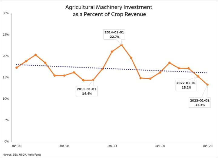 Agricultural Machinery Investment as a percent of crop revenue. Line chart showing the level of investment in agricultural machinery as a percentage of crop revenue from January 2003 through January 2023.