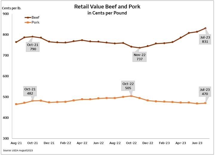 Line graph comparing the retail value of beef and pork from August 2021 through July 2023.  Beef has had far more fluctuation over time and has been on an upward trend since November of 2022. Pork has remained fairly steady with a downward trend beginning in November 2022.