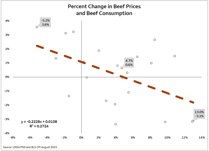 Four quadrant chart depicting the percent change in beef consumption based on the increase in beef prices. X axis represents consumption and y axis represents price increases/decrease. Illustrates that increase in beef prices has a negative impact on beef consumption.