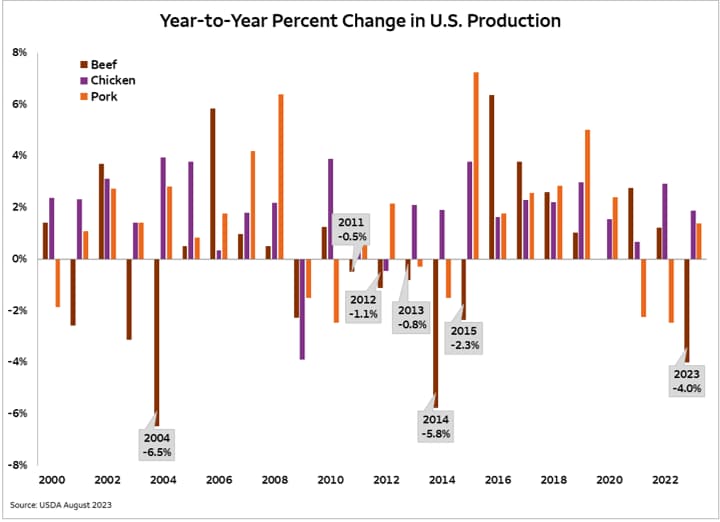 Bar chart representing year-to-year percent change in the production of beef, chicken, and pork measured from 2000 to 2023. Illustrates that changes in herd cycle for beef is a longer cycle than for chicken and pork.