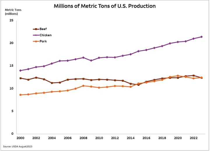 Line graph comparing the metric tons of beef, chicken, and pork produced in the U.S. between years of 2000 and 2023. Chicken production has outpaced both beef and pork in metric tons.  Beer and Pork production have been about the same in metric tons between 2015 and 2023.