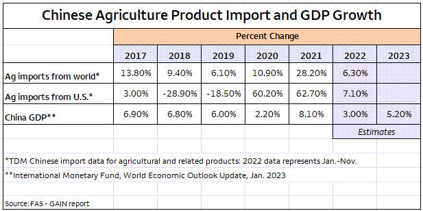 Percentage change in Chinese agricultural imports from the world and from the U.S. between years of 2017 and 2023.  Percentage change in China gross domestic product (GDP) between years 2017 and 2023.