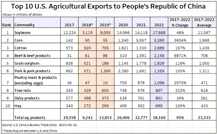 Values, percentage change, and 5-year average in top 10 U.S. agricultural exports to China between years 2017 and 2022.