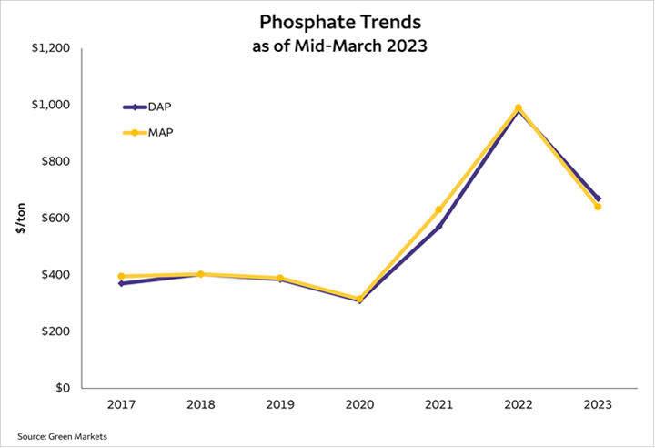 Line chart representing pricing trends of DAP and MAP phosphate between years 2017 and 2023.