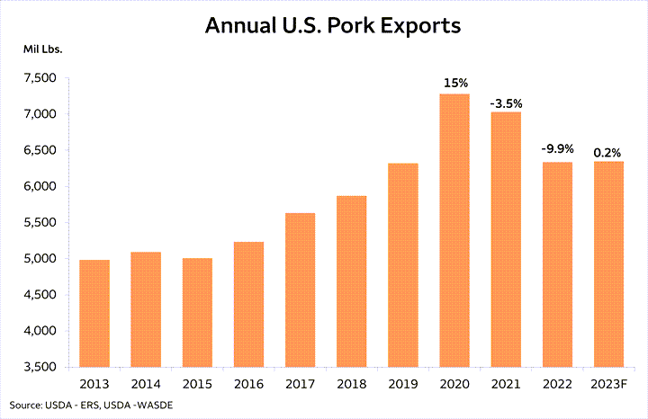 Bar chart representing millions of pounds of annual U.S. pork exports between years 2013 and 2023.