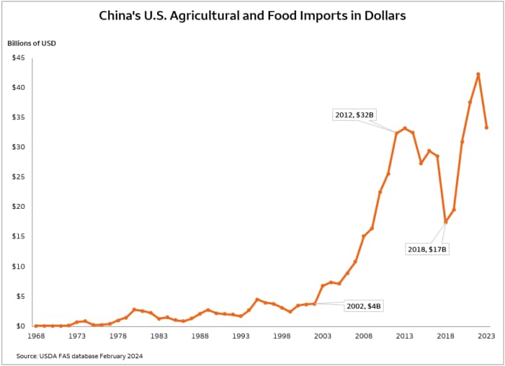 Line graph showing the growth in agricultural exports to China between the years of 1968 and 2023.