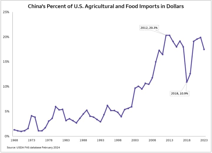 Line graph showing China’s percentage of total U.S. agricultural and food exports between the years of 1968 and 2023.