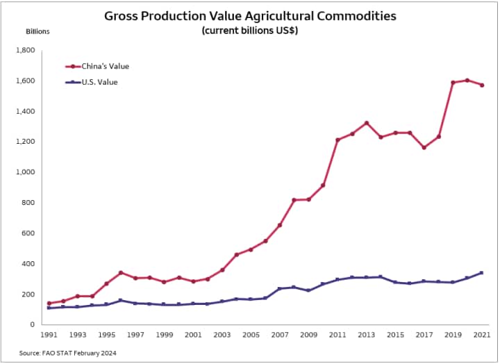 Line graph comparing the Chinese versus U.S. gross production value of agricultural commodities between the years of 1991 and 2021 with China’s value being 4.6 times greater than the U.S. value in the year 2021.