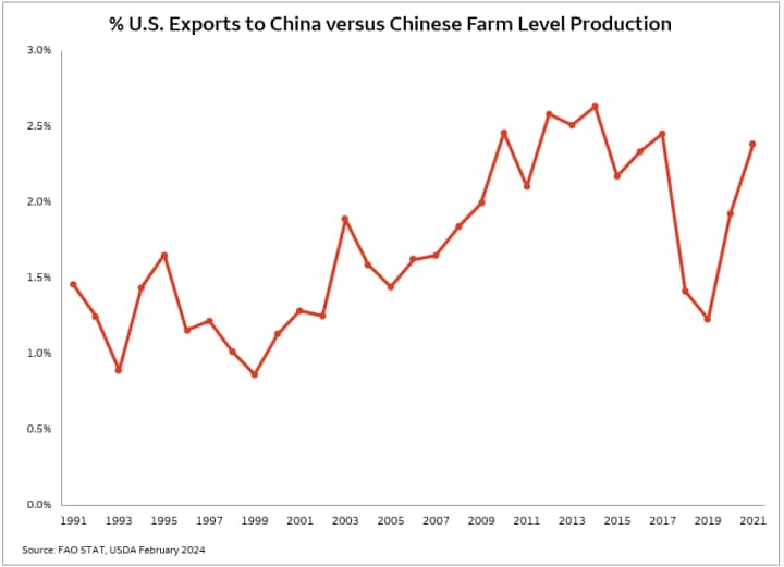Line graph showing the percentage of U.S. agricultural exports to China across the years 1991 through 2021.