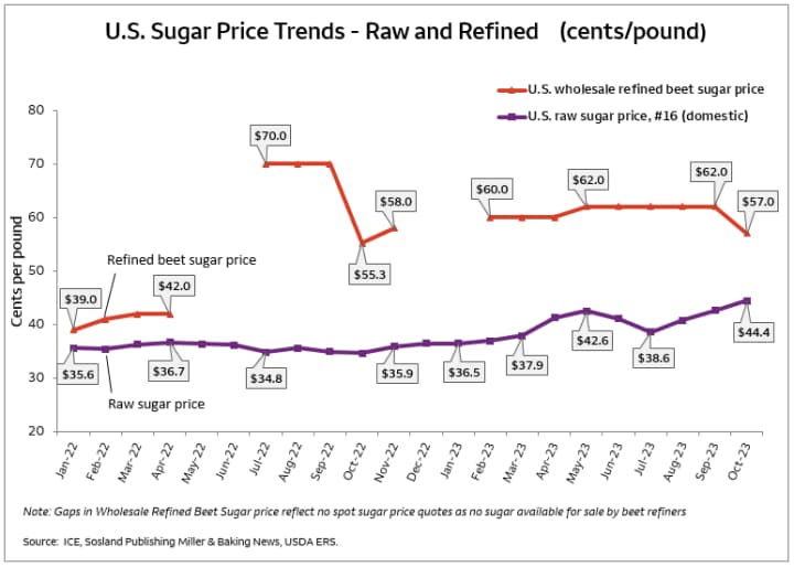 This is a line graph showing the trends in U.S. Sugar pricing for refined beet sugar compared to raw sugar during the timeline of January 2022 through October 2023.