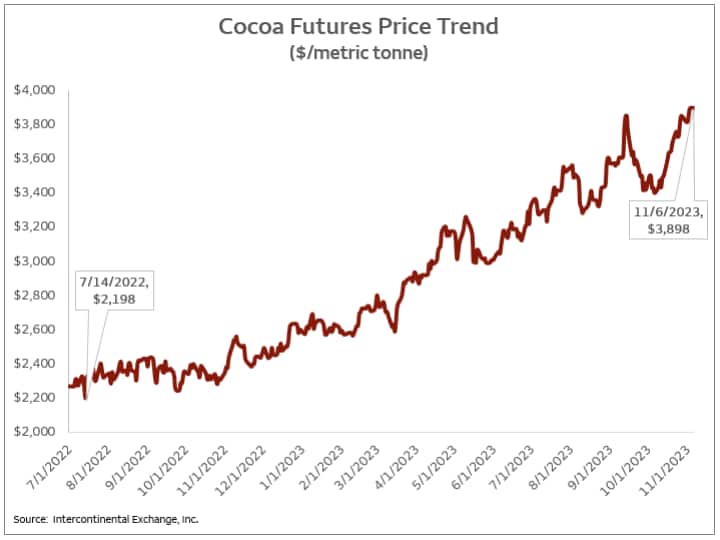 This is a line chart showing the change in the futures price of cocoa between the time period of July 1, 2022 and November 1, 2023. Futures price has steadily increased.