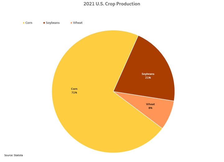 In 2021 corn made up 21% of U.S. Crop Production and is the driver of all agriculture