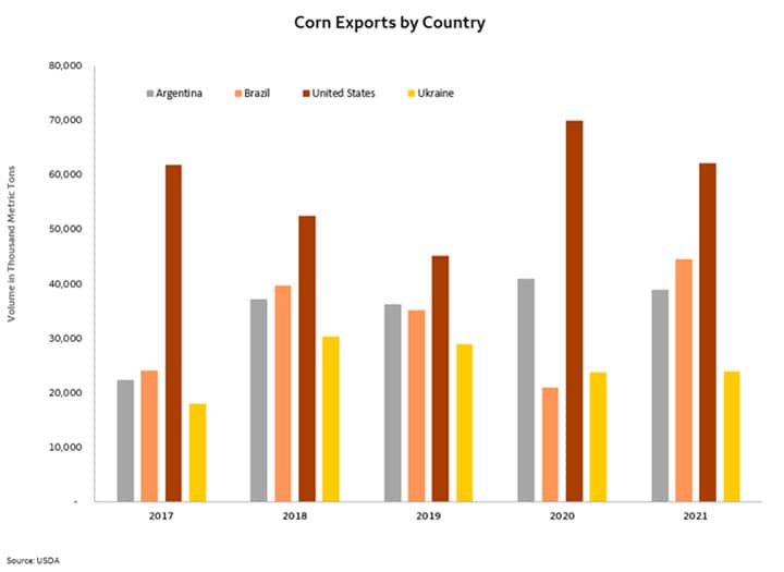 The United States exported 60,000 metric tons of corn in 2021, more than any other major exporters Argentina, Brazil, and Ukraine.
