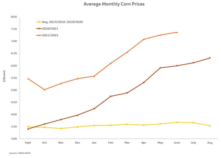 Average monthly corn prices per bushel increased from $5.50 to over $7.00 between 2021 and 2022 while average bushel price between 2015 and 2020 was $3.50.