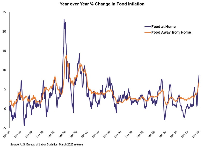 The trend of food price spikes are sharp but short-lived, and are typically followed by a period of negative food price growth.