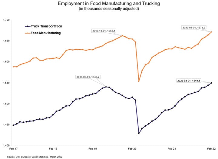 The COVID-induced food inflation spike in 2020 was based on missing employees in both the factories and the trucks to move them.
