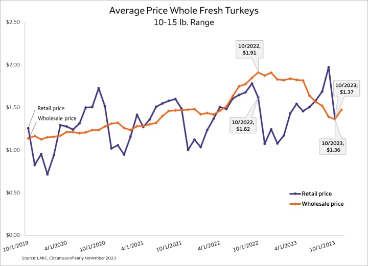 Line chart comparing the retail prices of fresh whole turkeys (10-15 lb. range) to the wholesale prices of fresh whole turkeys (10-15 lob. Range) for the time period of October 2019 to October 2023.