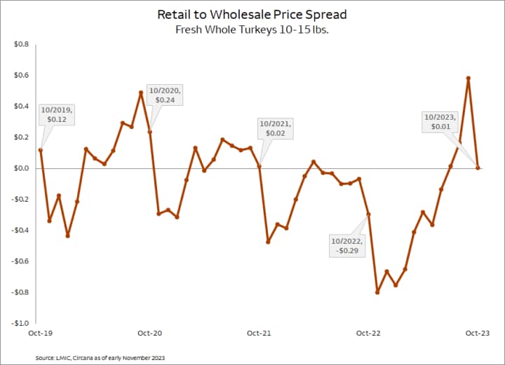 Line chart showing the wholesale to retail price spread for fresh whole turkeys (10-15 lbs. range) for the time period of October 2019 to October 2023.