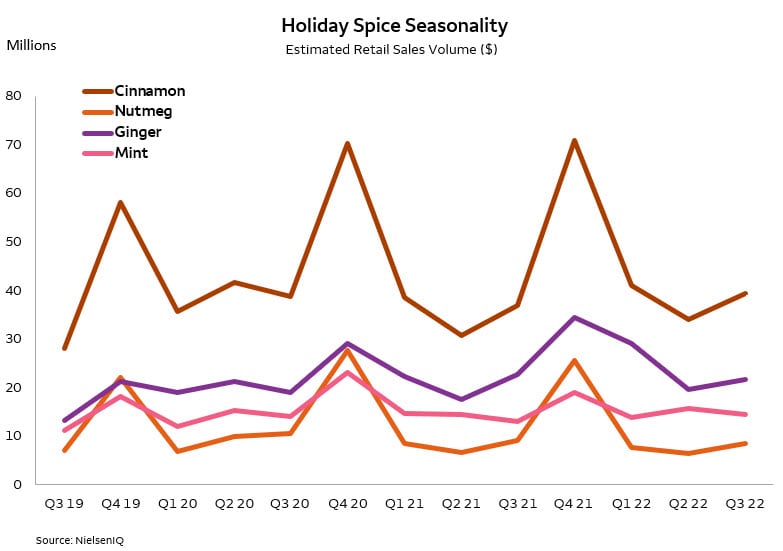 Certain spice purchases, like cinnamon, nutmeg, ginger, and mint spike around the holidays.