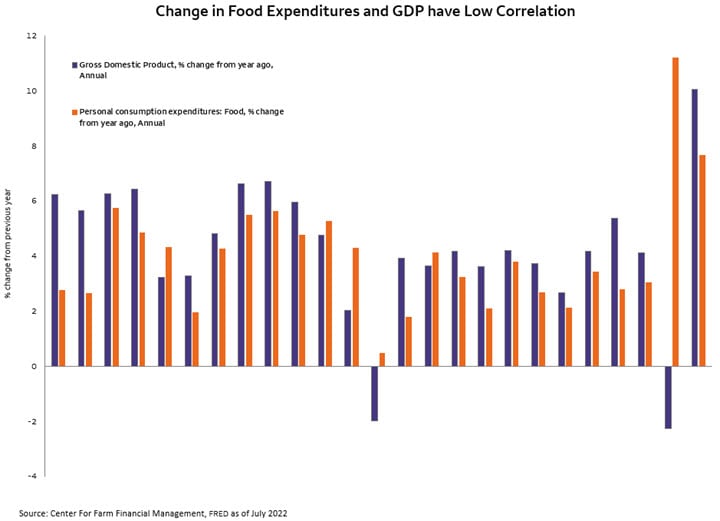 Change in food expenditures and GCP have low correlation.