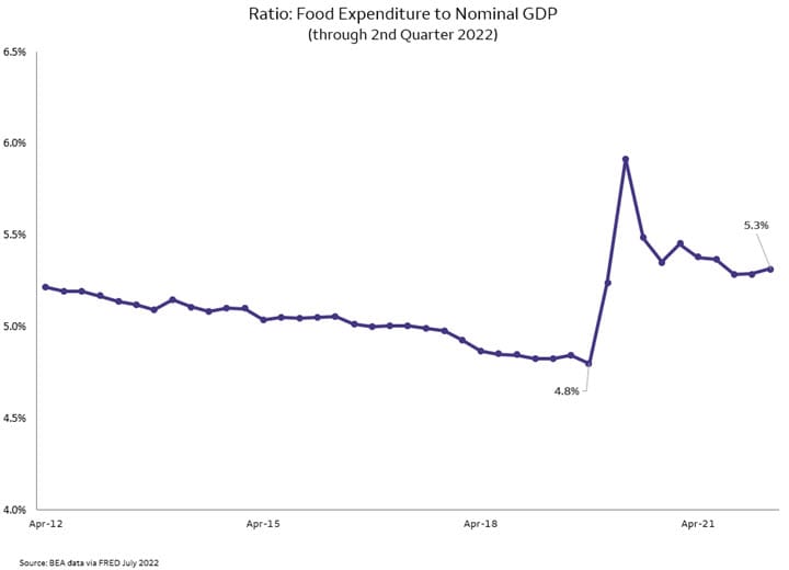 The ratio of food expenditures to nominal GDP moved from 4.8% just prior to the 2020 recession, to 6.5% during the lockdown quarter, back to 5.3% as of July 2022.