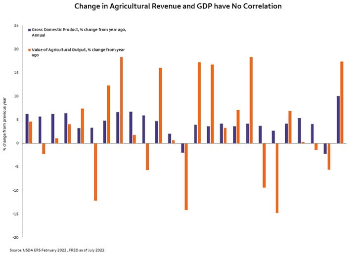 Change in agricultural revenue and GDP have no correlation.