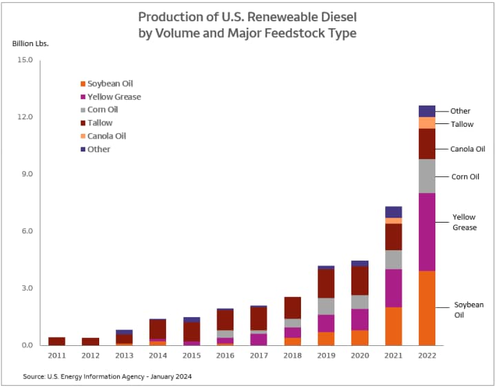 Bar chart comparing production of U.S. renewable diesel by feedstock type and volume across the years of 2011 through 2022.