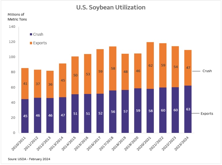Bar chart showing U.S. soybean utilization from 2010/2011 growing season through 2023/2024 growing season with respect to soybean exports and soybean crushing for renewable diesel.