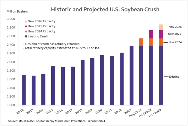 Bar chart showing historic soybean crush from 2011 through 2023 along with projected growth in years 2024, 2025 and 2026 with new soybean crushing facilities coming online.