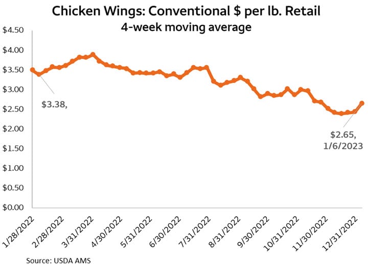 Chicken Wings 4 week moving average price per pound decreased from $3.38 on 2/4/22 to $2.65 on 1/6/23.