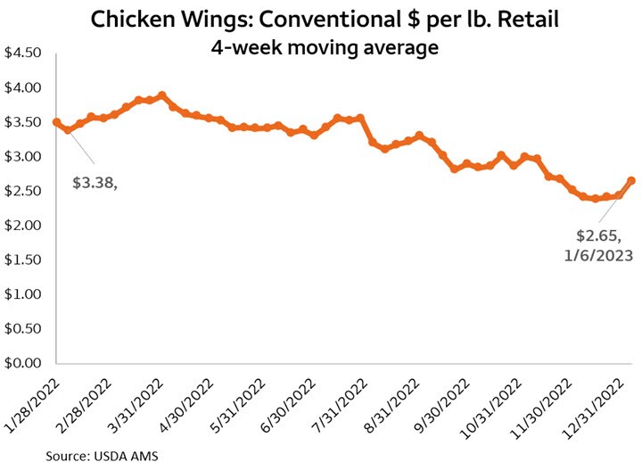 Super Bowl Snack Price Report: Cheaper Chicken Wings, More Avocados