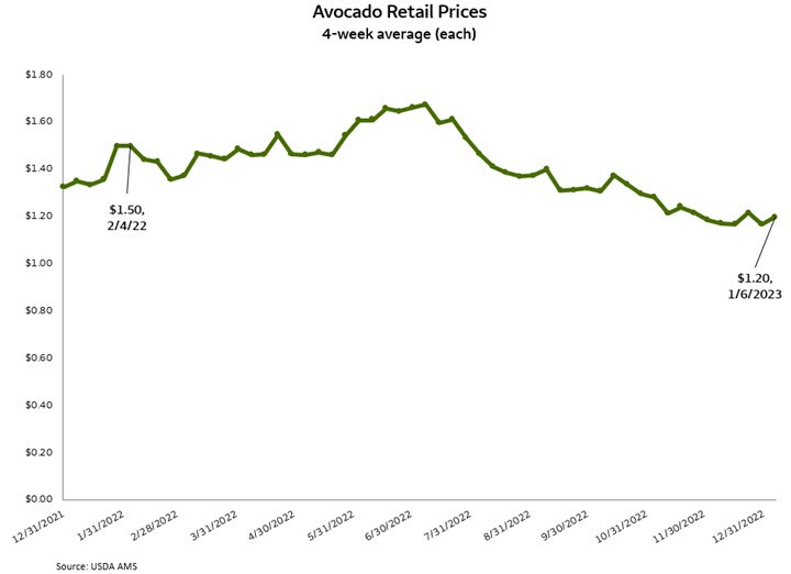 Avocado 4-week average price decreased from $1.50 each on 2/4/22 to $1.20 each on 1/6/23.