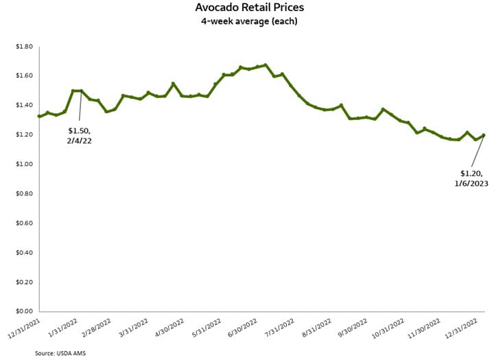 Super Bowl Snack Price Report: Cheaper Chicken Wings, More Avocados