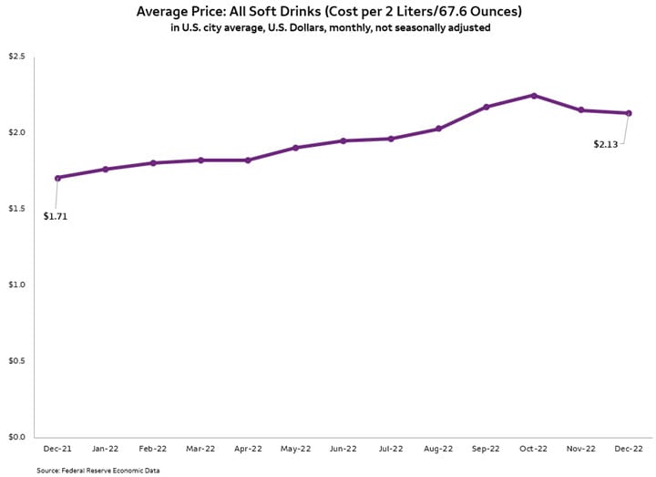 Food Inflation Makes Your Super Bowl Party Cost More